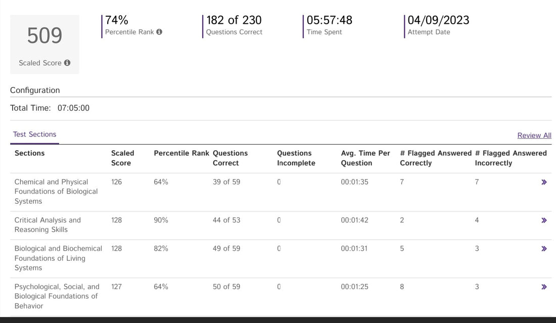 How To Improve MCAT Score From 509 to 521 In Three Weeks