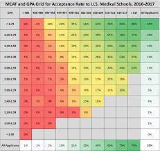 The Importance of GPA and MCAT Scores in Medical School Admissions: A ...